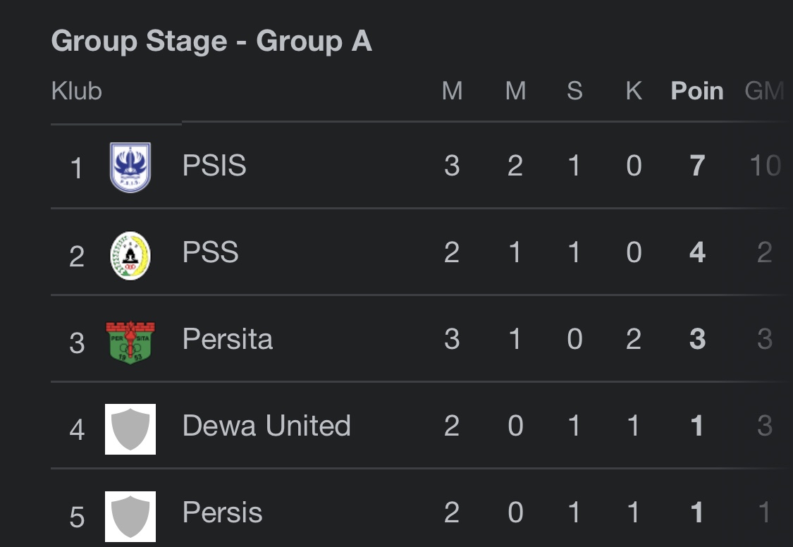 Klasemen Piala Presiden 2022